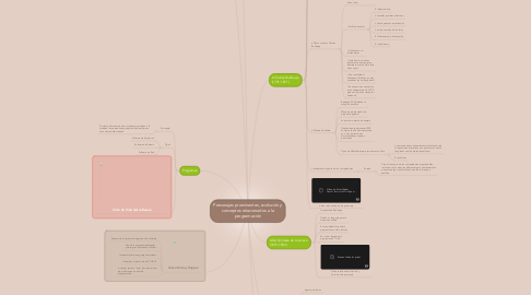 Mind Map: Personajes prominentes, evolución y conceptos relacionados a la programación