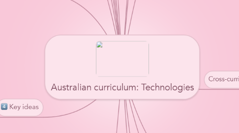 Mind Map: Australian curriculum: Technologies