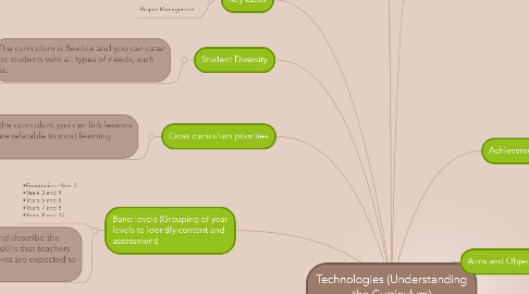 Mind Map: Technologies (Understanding the Curriculum)