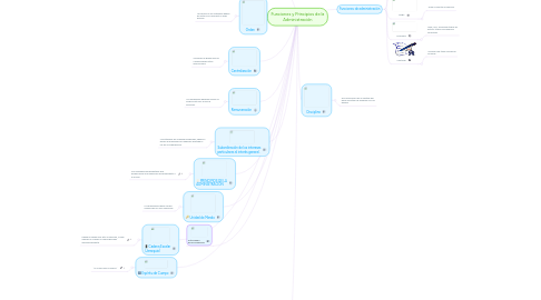 Mind Map: Funciones y Principios de la Administración