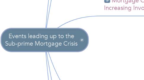 Mind Map: Events leading up to the Sub-prime Mortgage Crisis