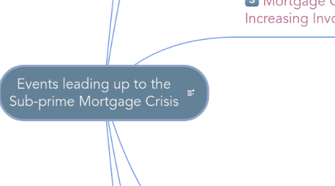 Mind Map: Events leading up to the Sub-prime Mortgage Crisis