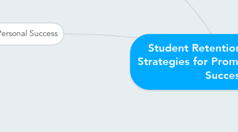 Mind Map: Student Retention & Effective Strategies for Promoting Personal Success