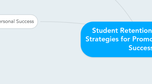 Mind Map: Student Retention & Effective Strategies for Promoting Personal Success