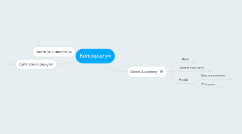 Mind Map: Консорциум