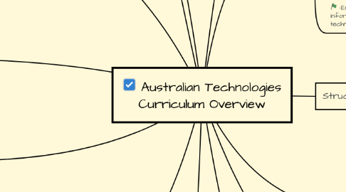 Mind Map: Australian Technologies Curriculum Overview