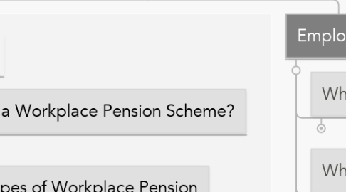 Mind Map: Workplace Pensions  FAQs