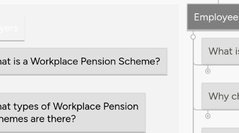 Mind Map: Workplace Pensions FAQs