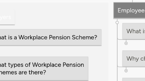 Mind Map: Workplace Pensions  FAQs