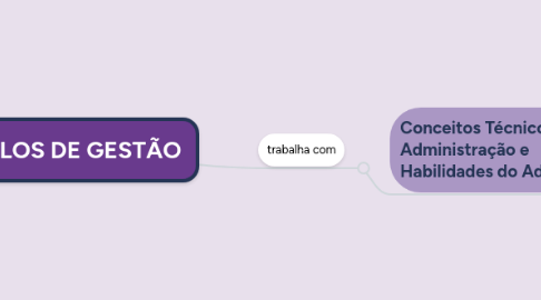 Mind Map: MODELOS DE GESTÃO