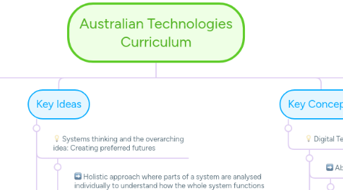 Mind Map: Australian Technologies Curriculum