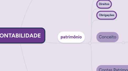 Mind Map: CONTABILIDADE