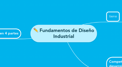Mind Map: Fundamentos de Diseño Industrial