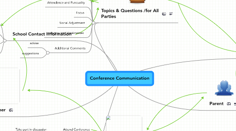 Mind Map: Conference Communication