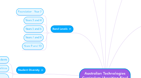 Mind Map: Australian Technologies Curriculum (Awaiting Final Endorsement)
