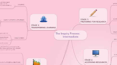 Mind Map: The Inquiry Process:        Intermediate