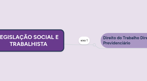 Mind Map: LEGISLAÇÃO SOCIAL E TRABALHISTA