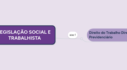 Mind Map: LEGISLAÇÃO SOCIAL E  TRABALHISTA