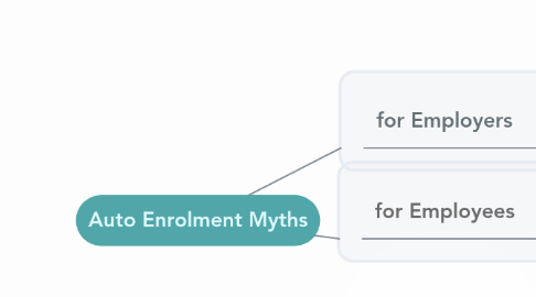 Mind Map: Auto Enrolment Myths