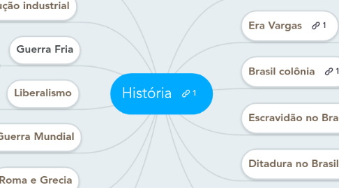 Mind Map: História