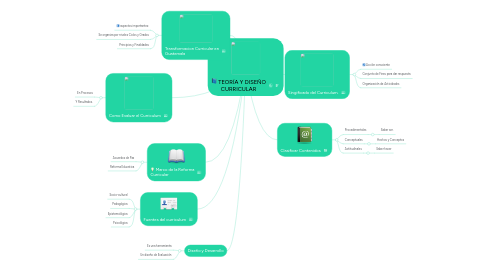 Mind Map: TEORÍA Y DISEÑO CURRICULAR