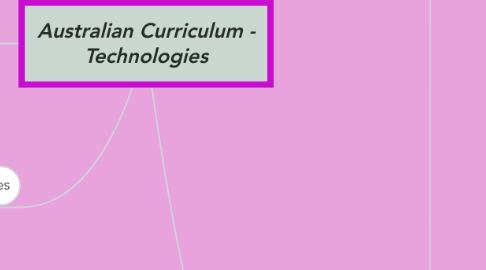 Mind Map: Australian Curriculum - Technologies