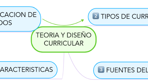 Mind Map: TEORIA Y DISEÑO CURRICULAR