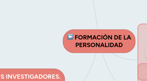 Mind Map: FORMACIÓN DE LA PERSONALIDAD