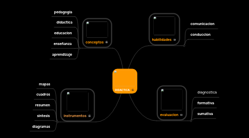 Mind Map: DIDACTICA