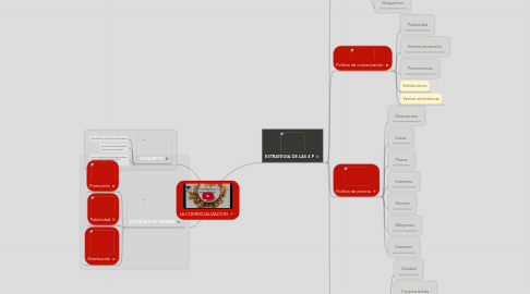 Mind Map: LA COMERCIALIZACION