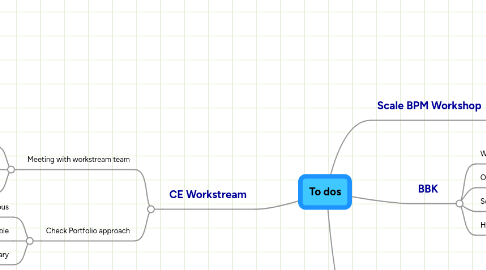 Mind Map: To dos