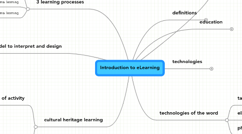 Mind Map: Introduction to eLearning