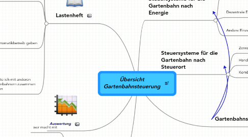 Mind Map: Übersicht Gartenbahnsteuerung