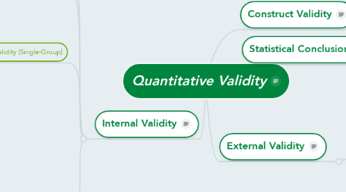 Mind Map: Quantitative Validity