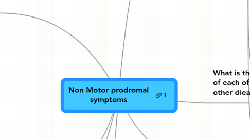 Mind Map: Non Motor prodromal symptoms