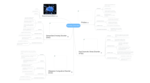 Mind Map: Anxiety Disorders