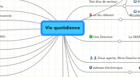 Mind Map: Vie quotidienne