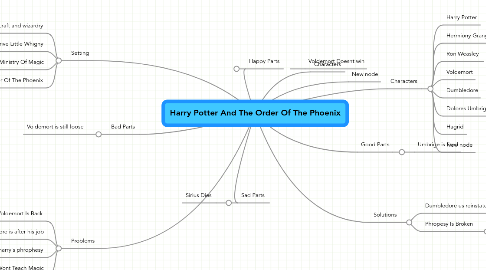 Mind Map: Harry Potter And The Order Of The Phoenix