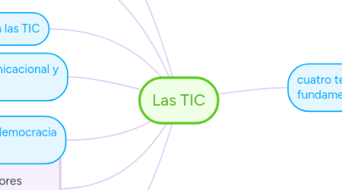 Mind Map: Las TIC