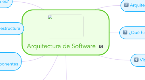 Mind Map: Arquitectura de Software