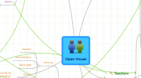 Mind Map: Open House