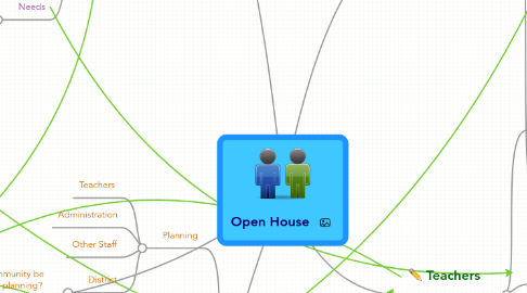 Mind Map: Open House