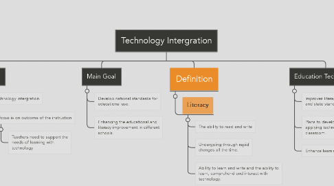 Mind Map: Technology Intergration