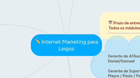 Mind Map: Internet Marketing para Leigos