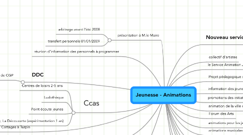 Mind Map: Jeunesse - Animations