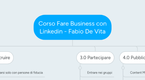 Mind Map: Corso Fare Business con Linkedin - Fabio De Vita