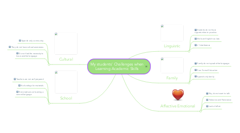 Mind Map: My students' Challenges when Learning Academic Skills