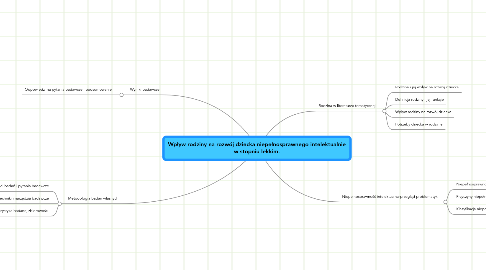 Mind Map: Wpływ rodziny na rozwój dziecka niepełnosprawnego intelektualnie w stopniu lekkim.