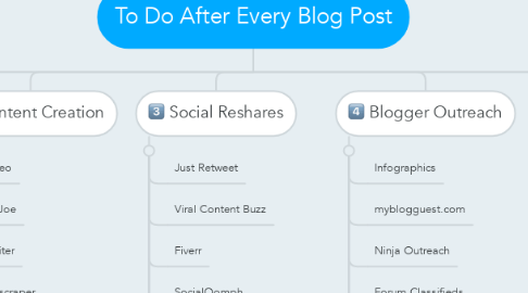 Mind Map: To Do After Every Blog Post