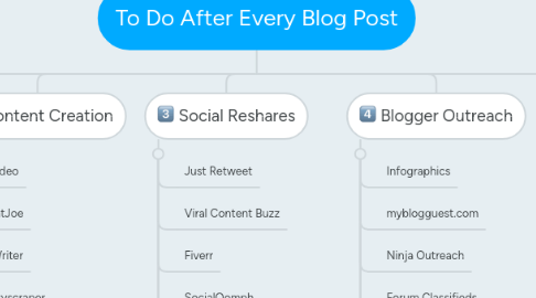 Mind Map: To Do After Every Blog Post